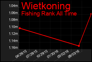 Total Graph of Wietkoning