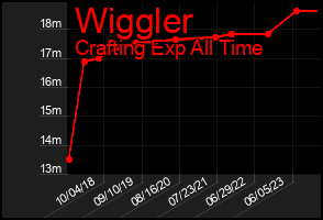 Total Graph of Wiggler