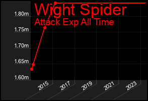 Total Graph of Wight Spider