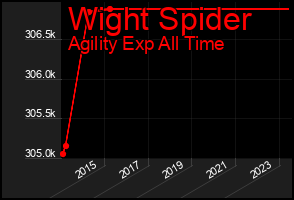 Total Graph of Wight Spider