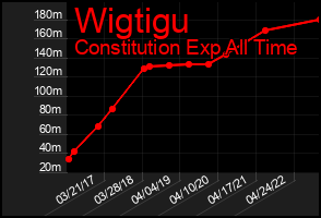 Total Graph of Wigtigu