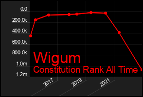 Total Graph of Wigum