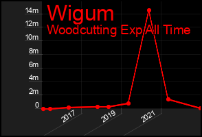 Total Graph of Wigum