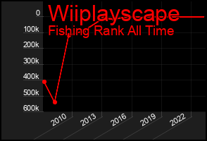 Total Graph of Wiiplayscape