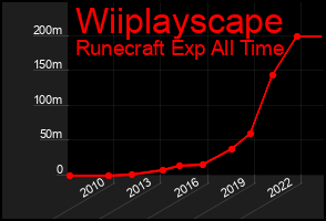 Total Graph of Wiiplayscape