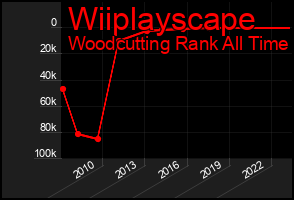 Total Graph of Wiiplayscape