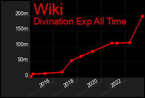 Total Graph of Wiki