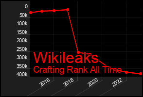 Total Graph of Wikileaks