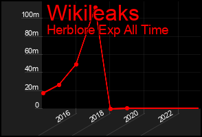 Total Graph of Wikileaks
