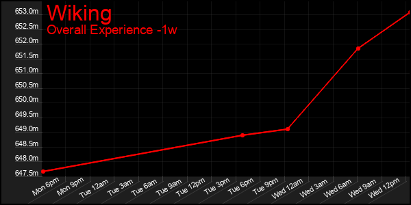 Last 7 Days Graph of Wiking