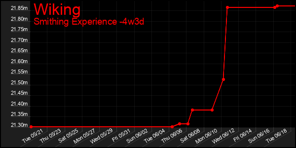 Last 31 Days Graph of Wiking