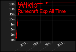 Total Graph of Wikip