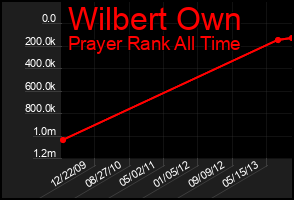 Total Graph of Wilbert Own