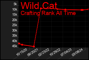 Total Graph of Wild Cat