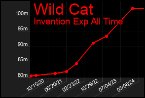 Total Graph of Wild Cat