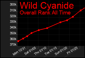 Total Graph of Wild Cyanide