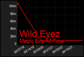 Total Graph of Wild Eyez