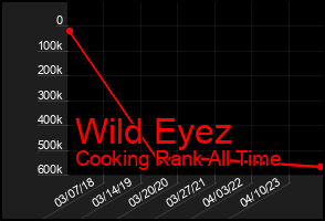 Total Graph of Wild Eyez