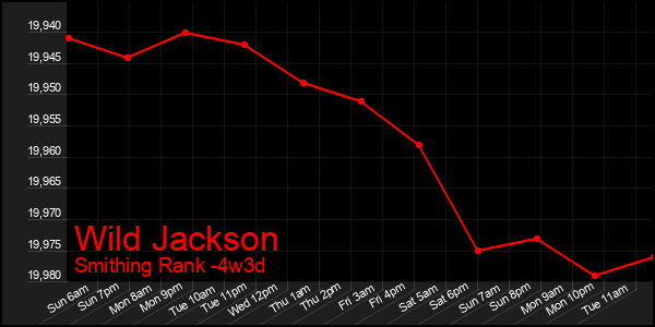 Last 31 Days Graph of Wild Jackson