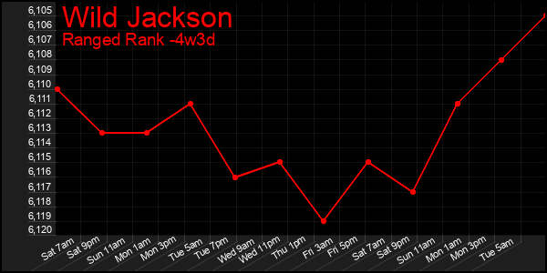 Last 31 Days Graph of Wild Jackson