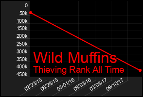 Total Graph of Wild Muffins