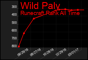 Total Graph of Wild Paly