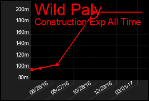 Total Graph of Wild Paly