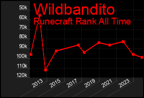 Total Graph of Wildbandito