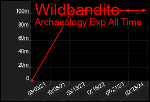 Total Graph of Wildbandito