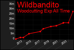 Total Graph of Wildbandito