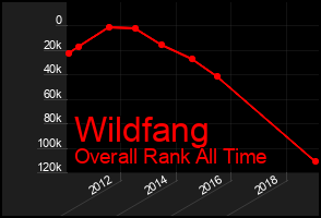 Total Graph of Wildfang