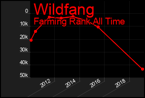 Total Graph of Wildfang