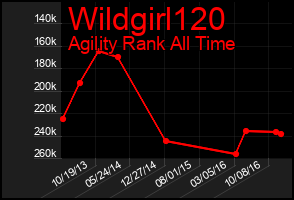 Total Graph of Wildgirl120