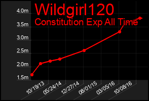 Total Graph of Wildgirl120