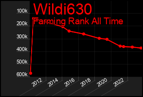Total Graph of Wildi630