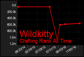 Total Graph of Wildkitty