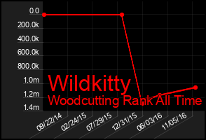 Total Graph of Wildkitty