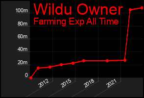 Total Graph of Wildu Owner