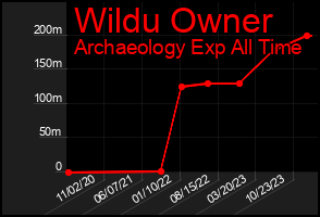 Total Graph of Wildu Owner