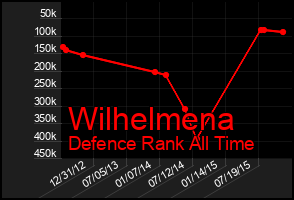 Total Graph of Wilhelmena