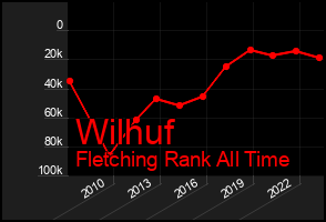 Total Graph of Wilhuf