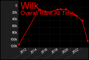 Total Graph of Wilk