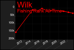 Total Graph of Wilk