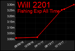 Total Graph of Will 2201