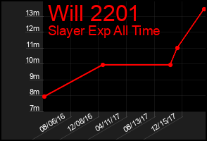 Total Graph of Will 2201