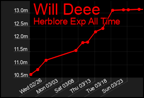 Total Graph of Will Deee