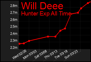 Total Graph of Will Deee