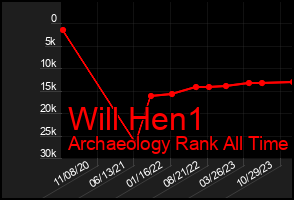 Total Graph of Will Hen1