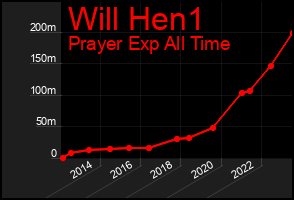 Total Graph of Will Hen1