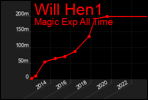 Total Graph of Will Hen1